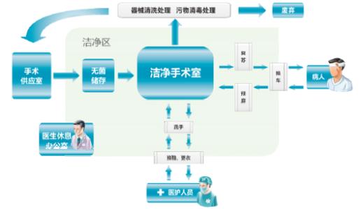 包头医院净化工程施工前需要做好的准备工作